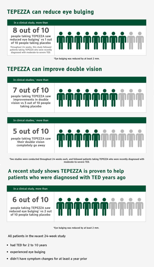 How TEPEZZA can help People Living With TED